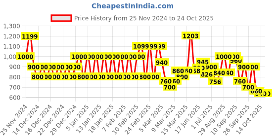 ajio.com biba Women Printed Jumpsuit with Insert Pocket biba Price History Graph from 25 Nov 2024 to 23 Oct 2025