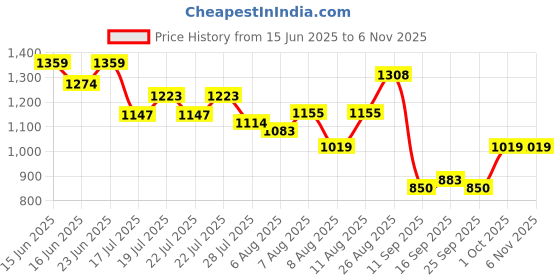 ajio.com outzidr global Women Printed Jumpsuit with Insert Pocket outzidr global Price History Graph from 15 Jun 2025 to 6 Nov 2025