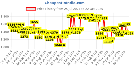 ajio.com globus Women Printed Jumpsuit with Insert Pockets globus Price History Graph from 25 Jul 2024 to 21 Oct 2025