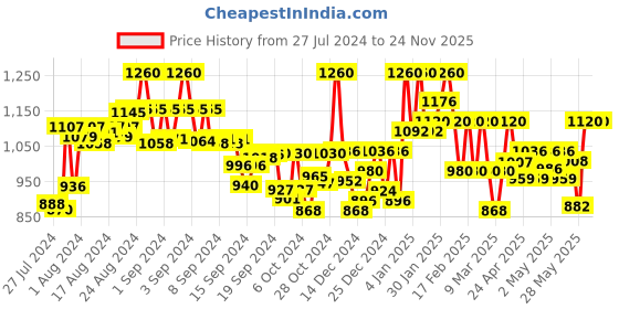 ajio.com marie claire Women Printed Jumpsuit with Insert Pockets marie claire Price History Graph from 27 Jul 2024 to 23 Nov 2025