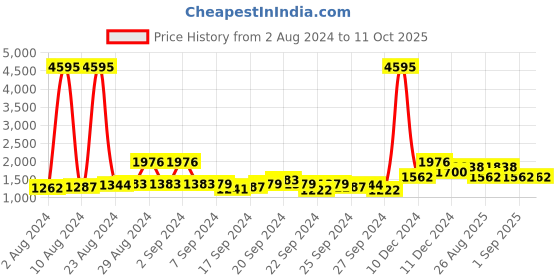 ajio.com miss chase Women Printed Jumpsuit with Insert Pockets miss chase Price History Graph from 2 Aug 2024 to 11 Oct 2025