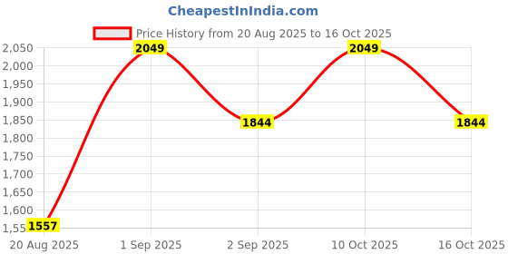 ajio.com outzidr global Women Printed Jumpsuit with Insert Pockets outzidr global Price History Graph from 20 Aug 2025 to 16 Oct 2025
