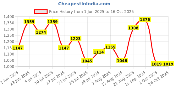 ajio.com outzidr global Women Printed Jumpsuit with Tie-Up outzidr global Price History Graph from 1 Jun 2025 to 16 Oct 2025