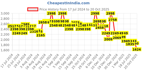ajio.com soch Women Printed Kaftan Dress soch Price History Graph from 17 Jul 2024 to 20 Oct 2025