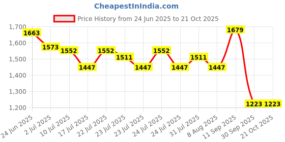 ajio.com the mom store Women Printed Kaftan with Belt Accent the mom store Price History Graph from 24 Jun 2025 to 21 Oct 2025