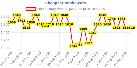 ajio.com mabish by sonal jain Women Printed Kalidar Jumpsuit mabish by sonal jain Price History Graph from 20 Jan 2025 to 30 Oct 2025