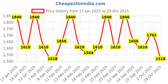 ajio.com mabish by sonal jain Women Printed Kalidar Jumpsuit mabish by sonal jain Price History Graph from 17 Jan 2025 to 29 Oct 2025