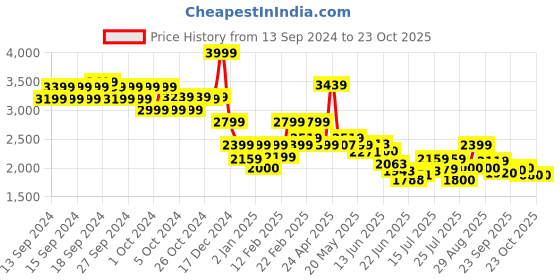 ajio.com biba Women Printed Kurta & Palazzos Set biba Price History Graph from 13 Sep 2024 to 23 Oct 2025