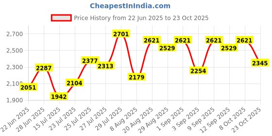 ajio.com deebaco Women Printed Kurta & Pants Set deebaco Price History Graph from 22 Jun 2025 to 23 Oct 2025