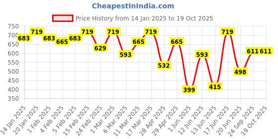 ajio.com showoff Women Printed Kurti showoff Price History Graph from 14 Jan 2025 to 18 Oct 2025