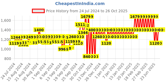 ajio.com gap Women Printed Linen Oversize Shirt gap Price History Graph from 24 Jul 2024 to 26 Oct 2025