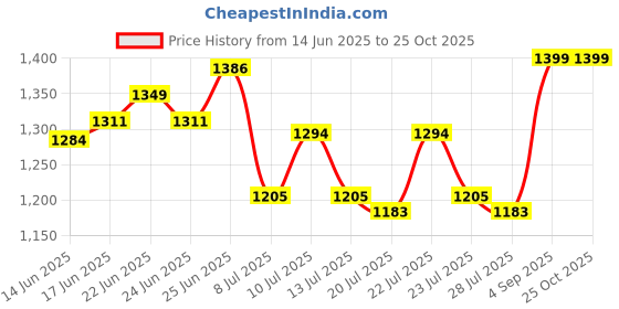 ajio.com the mom store Women Printed Loose Fit Cotton Maternity Shirt the mom store Price History Graph from 14 Jun 2025 to 24 Oct 2025