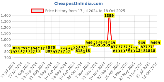 ajio.com handicraft-palace Women Printed Loose Fit Front-Open Shrug handicraft-palace Price History Graph from 17 Jul 2024 to 18 Oct 2025