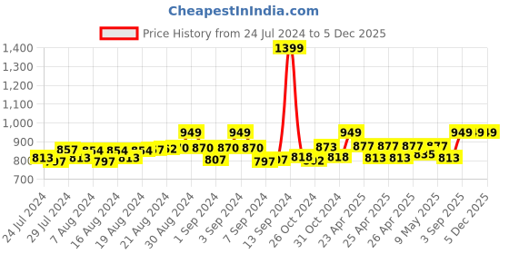 ajio.com handicraft-palace Women Printed Loose Fit Front-Open Shrug handicraft-palace Price History Graph from 24 Jul 2024 to 4 Dec 2025