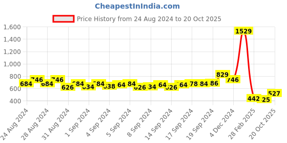 ajio.com never neud Women Printed Loose Fit Shirt never neud Price History Graph from 24 Aug 2024 to 20 Oct 2025