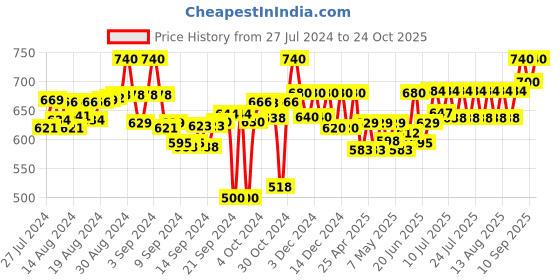 ajio.com purys Women Printed Loose Fit Shrug purys Price History Graph from 27 Jul 2024 to 24 Oct 2025