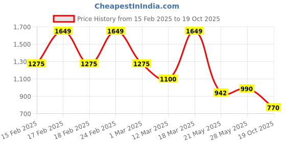 ajio.com june 9 clothing Women Printed Loose Fit Top june 9 clothing Price History Graph from 15 Feb 2025 to 19 Oct 2025