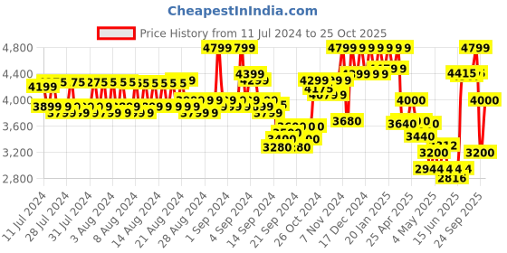 ajio.com reebok Women Printed Low-Top Lace-Up Running Shoes reebok Price History Graph from 11 Jul 2024 to 25 Oct 2025