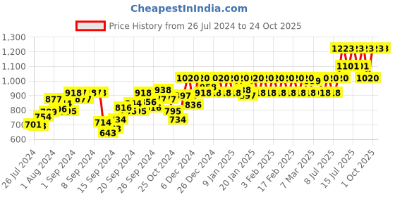 ajio.com nightspree Women Printed Maternity A-Line Dress nightspree Price History Graph from 26 Jul 2024 to 23 Oct 2025