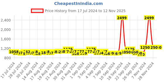 ajio.com secret wish Women Printed Maternity Nightie secret wish Price History Graph from 17 Jul 2024 to 11 Nov 2025