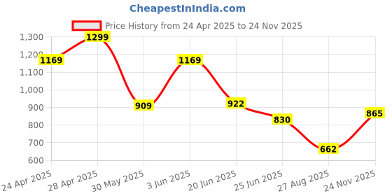 ajio.com avaasa set Women Printed Maxi Fit & Flare Dress with Belt avaasa set Price History Graph from 24 Apr 2025 to 24 Nov 2025