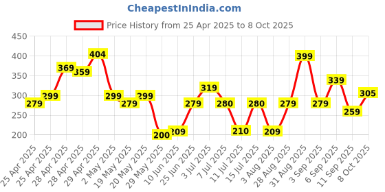 ajio.com zwerlon x ag Women Printed Maxi Flared Skirt zwerlon x ag Price History Graph from 25 Apr 2025 to 8 Oct 2025