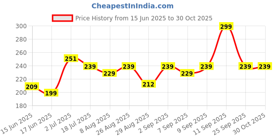 ajio.com yousta Women Printed Mid-Rise Regular Fit Pyjamas yousta Price History Graph from 15 Jun 2025 to 28 Oct 2025