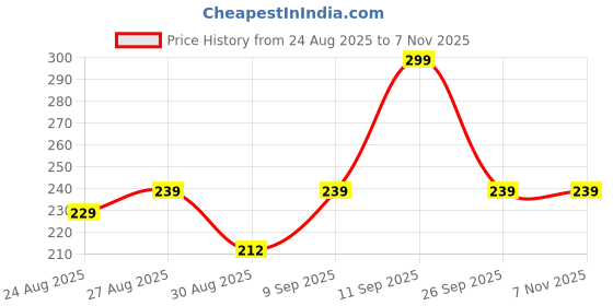 ajio.com yousta Women Printed Mid-Rise Regular Fit Pyjamas yousta Price History Graph from 24 Aug 2025 to 6 Nov 2025