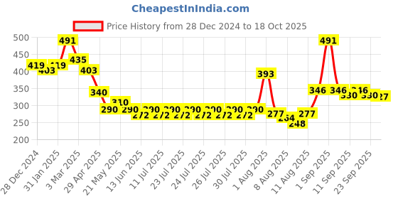 ajio.com raiyani enterprise x ag Women Printed Midi Fit & Flare Dress raiyani enterprise x ag Price History Graph from 28 Dec 2024 to 18 Oct 2025