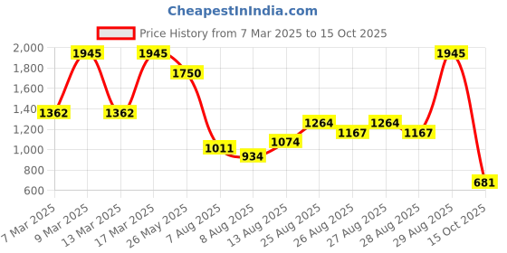 ajio.com amante Women Printed Mystic Elegance Minimiser Bra amante Price History Graph from 7 Mar 2025 to 15 Oct 2025