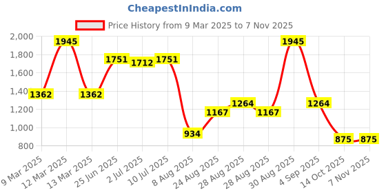 ajio.com amante Women Printed Mystic Elegance Minimiser Bra amante Price History Graph from 9 Mar 2025 to 6 Nov 2025