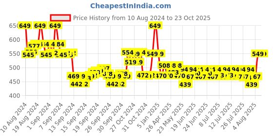ajio.com max Women Printed Night Gown max Price History Graph from 10 Aug 2024 to 22 Oct 2025
