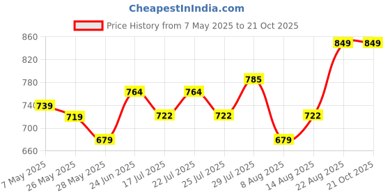 ajio.com max Women Printed Nightgown max Price History Graph from 7 May 2025 to 21 Oct 2025