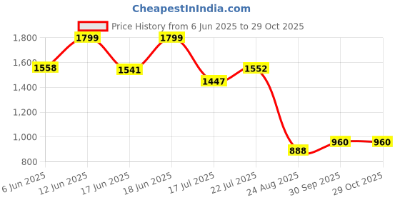 ajio.com the mom store Women Printed Nightie with Kaftan Sleeves the mom store Price History Graph from 6 Jun 2025 to 29 Oct 2025