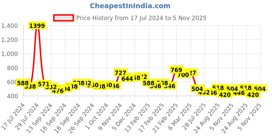 ajio.com sweet dreams Women Printed Nightie with Short Sleeves sweet dreams Price History Graph from 17 Jul 2024 to 5 Nov 2025