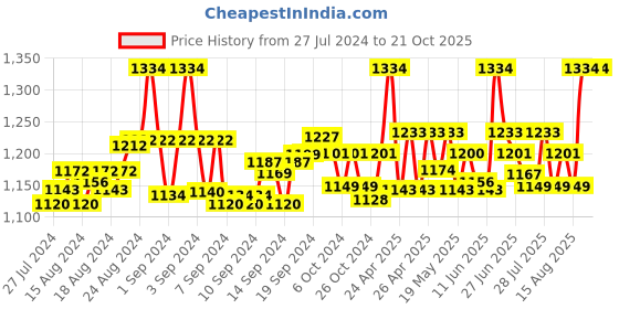 ajio.com nejo - the new mom's journey Women Printed Nightie with Short Sleeves nejo - the new mom's journey Price History Graph from 27 Jul 2024 to 21 Oct 2025