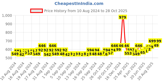 ajio.com quira Women Printed Nightie with Short-Sleeves quira Price History Graph from 10 Aug 2024 to 28 Oct 2025