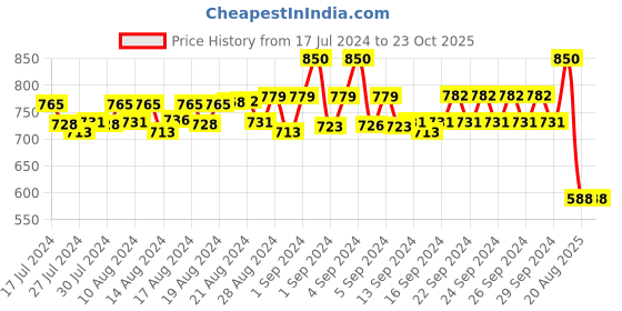 ajio.com clint Women Printed Nightwear Set clint Price History Graph from 17 Jul 2024 to 23 Oct 2025