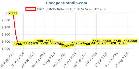 ajio.com ikk kudi by seerat Women Printed Nightwear Set ikk kudi by seerat Price History Graph from 10 Aug 2024 to 29 Oct 2025