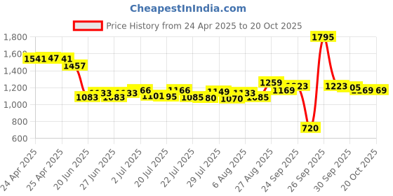 ajio.com biba Women Printed No Darts Straight Kurta biba Price History Graph from 24 Apr 2025 to 20 Oct 2025