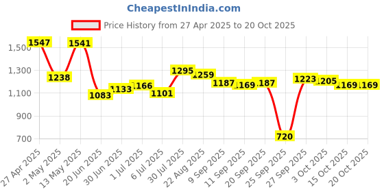 ajio.com biba Women Printed No Darts Straight Kurta biba Price History Graph from 27 Apr 2025 to 20 Oct 2025