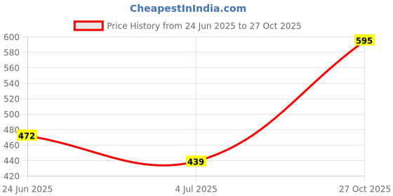 ajio.com revangi Women Printed No Darts Straight Kurti revangi Price History Graph from 24 Jun 2025 to 27 Oct 2025