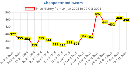 ajio.com revangi Women Printed No Darts Straight Tunic revangi Price History Graph from 24 Jun 2025 to 22 Oct 2025