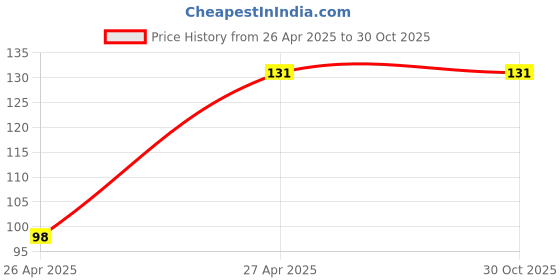 ajio.com cumsin Women Printed Non-Padded Bra cumsin Price History Graph from 26 Apr 2025 to 30 Oct 2025