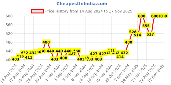 ajio.com vamas Women Printed Non-Padded Slip-On Blouse vamas Price History Graph from 14 Aug 2024 to 17 Nov 2025