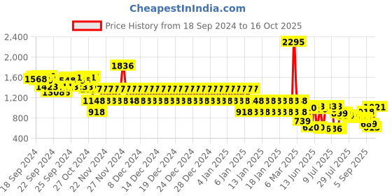 ajio.com catwalk Women Printed Open-Toe Wedges catwalk Price History Graph from 18 Sep 2024 to 16 Oct 2025