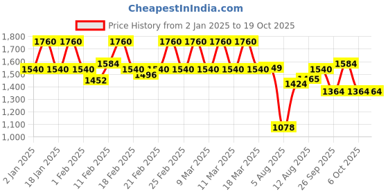 ajio.com mabish by sonal jain Women Printed Overlap-Neck Jumpsuit mabish by sonal jain Price History Graph from 2 Jan 2025 to 18 Oct 2025