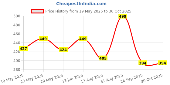 ajio.com max Women Printed Oversized Athleisure T-shirt max Price History Graph from 19 May 2025 to 30 Oct 2025