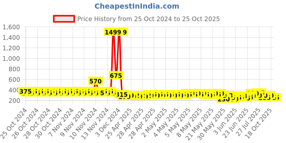 ajio.com togs & terre Women Printed Oversized Fit T-Shirt togs & terre Price History Graph from 25 Oct 2024 to 25 Oct 2025