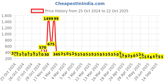 ajio.com togs & terre Women Printed Oversized Fit T-Shirt togs & terre Price History Graph from 25 Oct 2024 to 22 Oct 2025